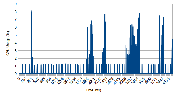 Warsaw CPU usage